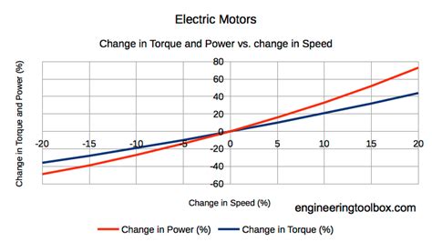 Is power proportional to RPM?