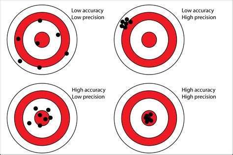 Is precision poor accuracy?