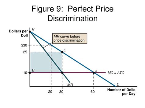 Is price discrimination a monopoly?