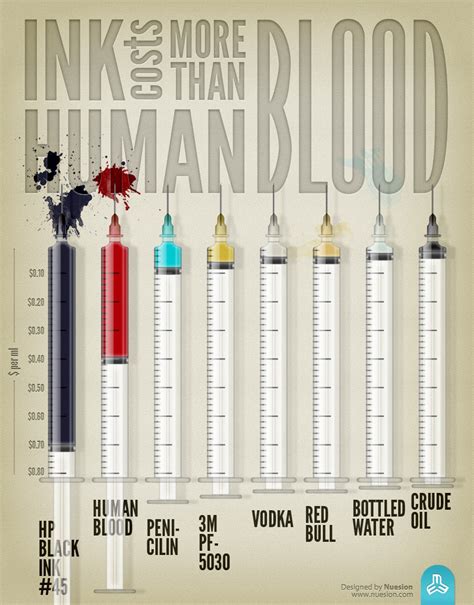 Is printer ink more expensive than human blood?