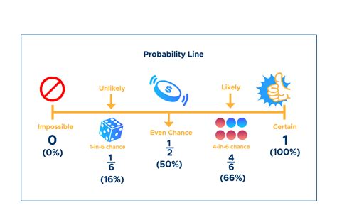 Is probability of 100% possible?
