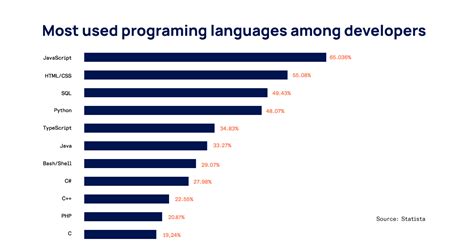 Is programming still in demand 2023?