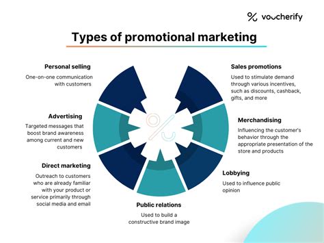 Is promotion a type of marketing?