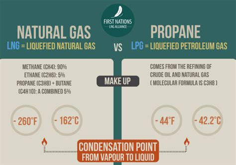 Is propane a LPG or LNG?