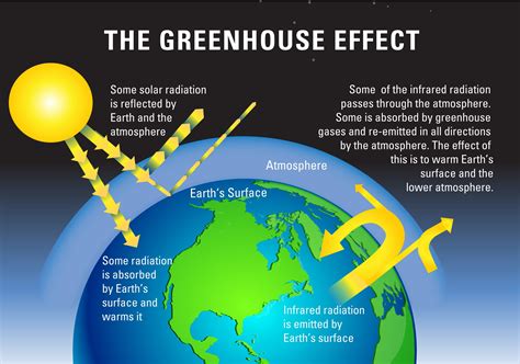 Is propane a greenhouse gas?