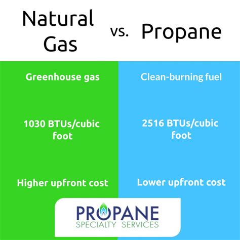 Is propane as unhealthy as natural gas?