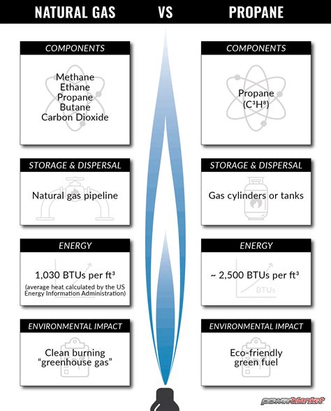 Is propane better for the environment than natural gas?