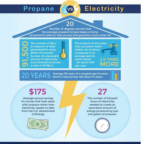 Is propane cleaner than electricity?