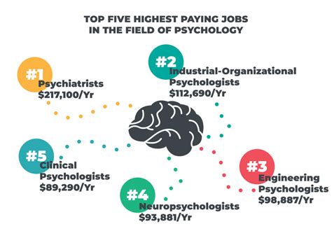 Is psychology a high demand?