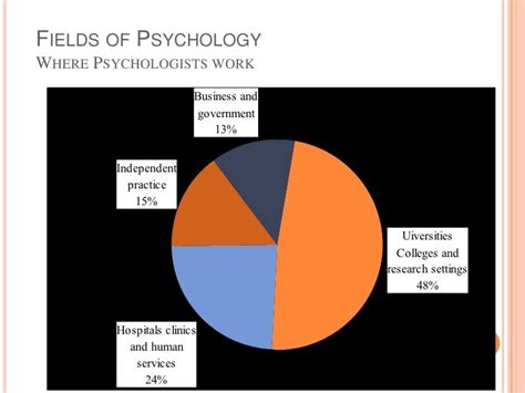 Is psychology in demand in USA?