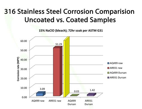 Is pure iron corrosion resistant?