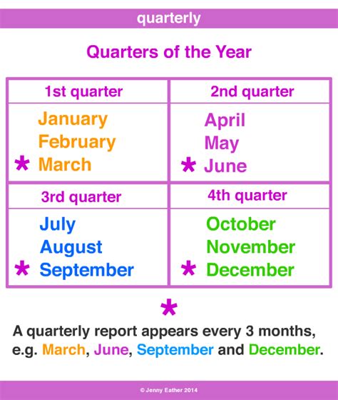 Is quarterly every 3 months or 4 months?