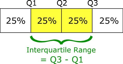 Is quartile 4 the max?