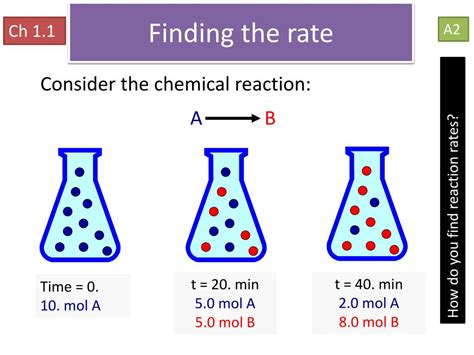 Is rate of reaction always constant?