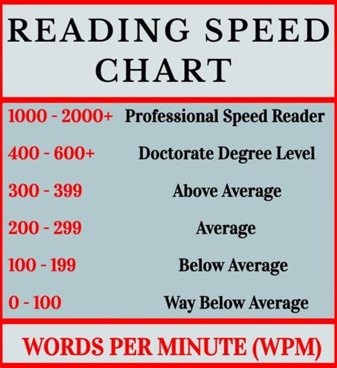 Is reading 150 wpm slow?