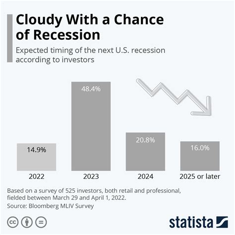 Is recession coming in 2024 in USA?