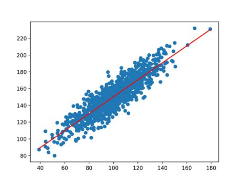 Is regression a prediction?