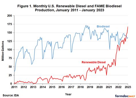 Is renewable diesel profitable?