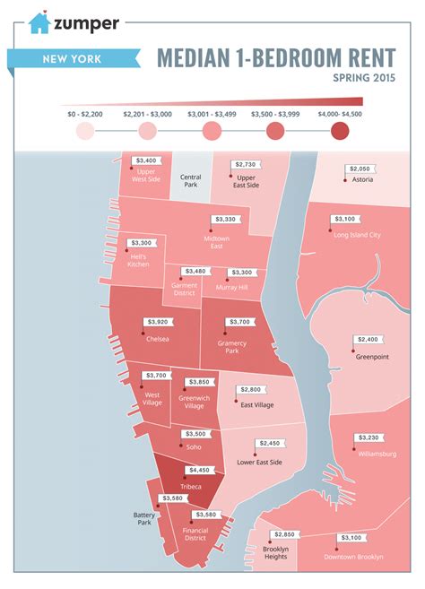 Is rent cheaper in LA or NYC?