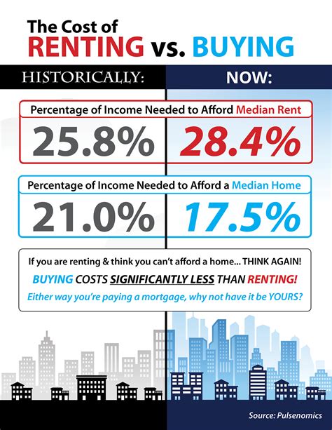 Is renting cheaper than buying NYC?