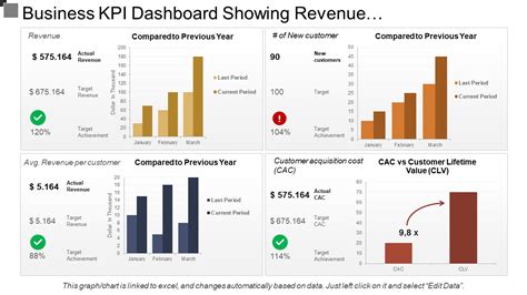 Is revenue a KPI?