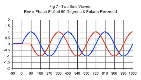 Is reverse polarity same as out of phase?