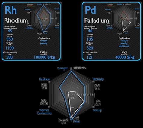 Is rhodium better than palladium?