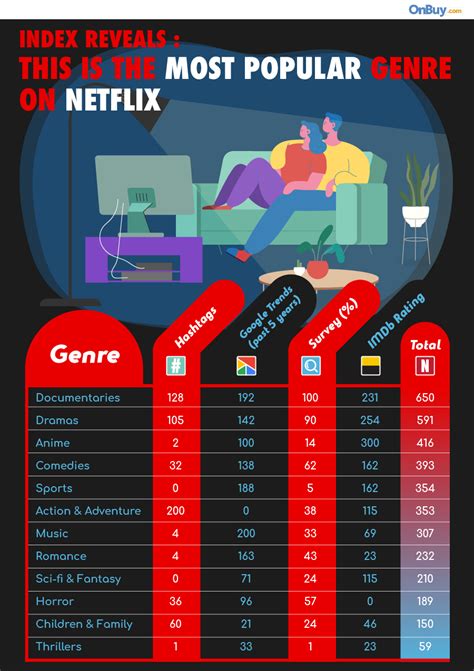 Is romance the most popular genre?