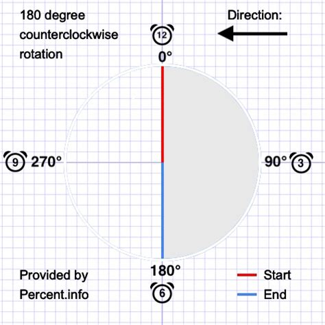 Is rotating 180 degrees clockwise different than rotating 180 degrees counterclockwise?