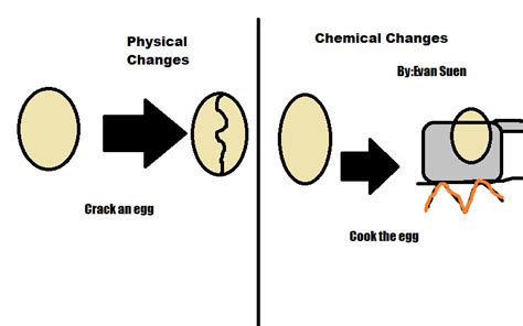 Is rotten eggs a chemical change?