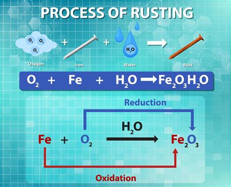 Is rust a chemical property?