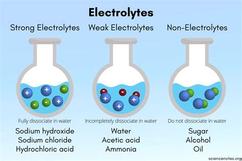 Is salt an electrolyte?