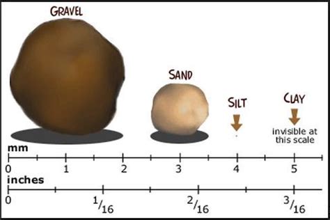 Is sand heavier than Dirt?