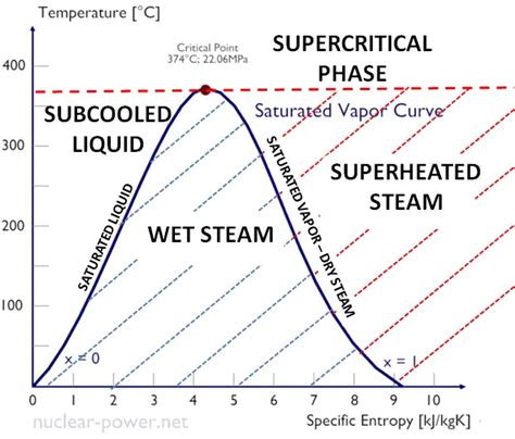 Is saturated Steam invisible?