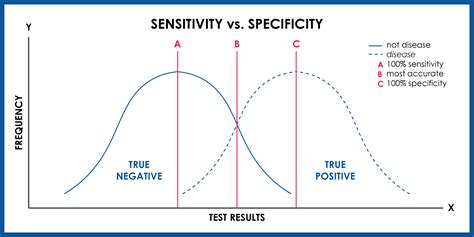 Is sensitivity the same as selectivity?