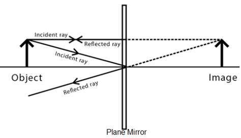 Is shadow never inverted True or false?