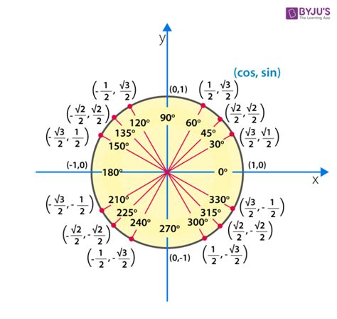 Is sin 0 always 0?