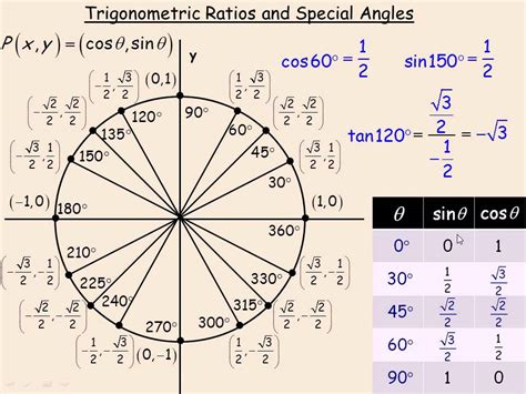 Is sin 0 at pi?