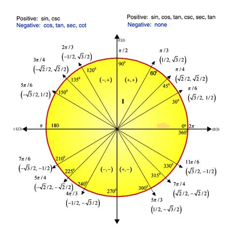 Is sin 120 equal to sin 30?