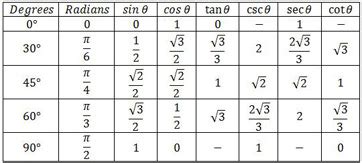 Is sin 45 and Cos 45 the same?