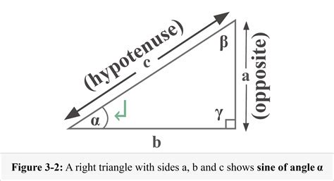 Is sin 45 the opposite side?