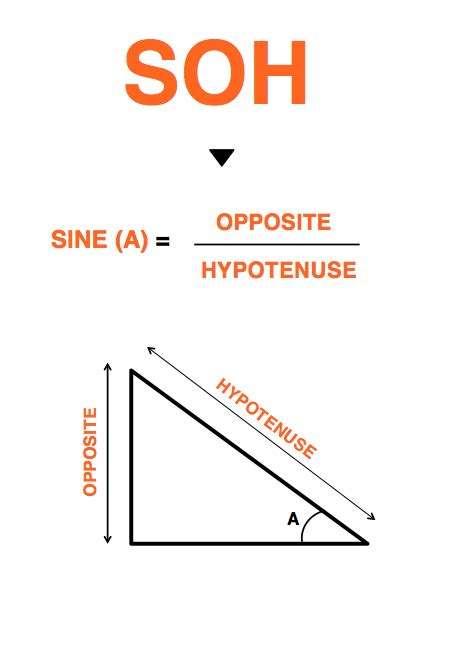 Is sin 90 opposite over hypotenuse?