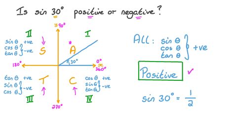 Is sine always positive?