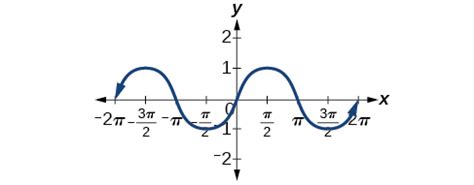 Is sine an odd?