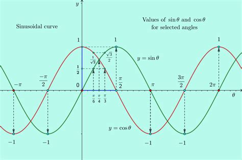 Is sine ever undefined?
