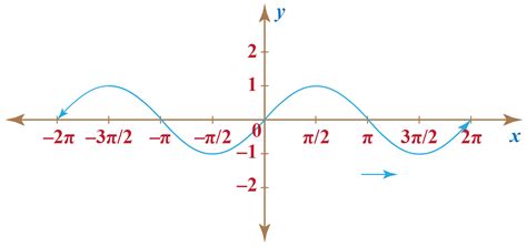 Is sine symmetric about the Y-axis?