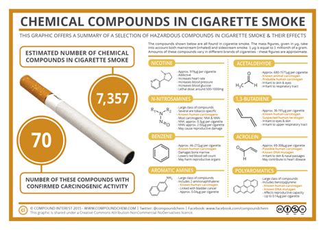 Is smoke a chemical property?