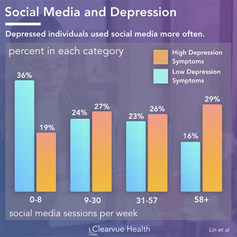 Is social media a depressant?