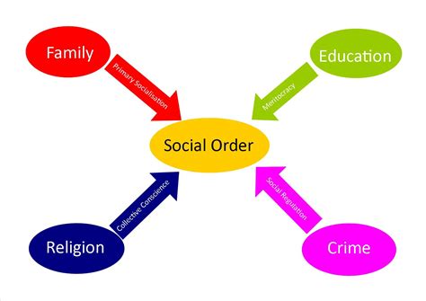 Is social order a concept?