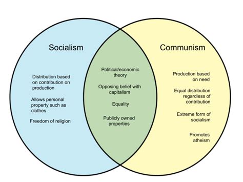 Is socialism a type of communism?